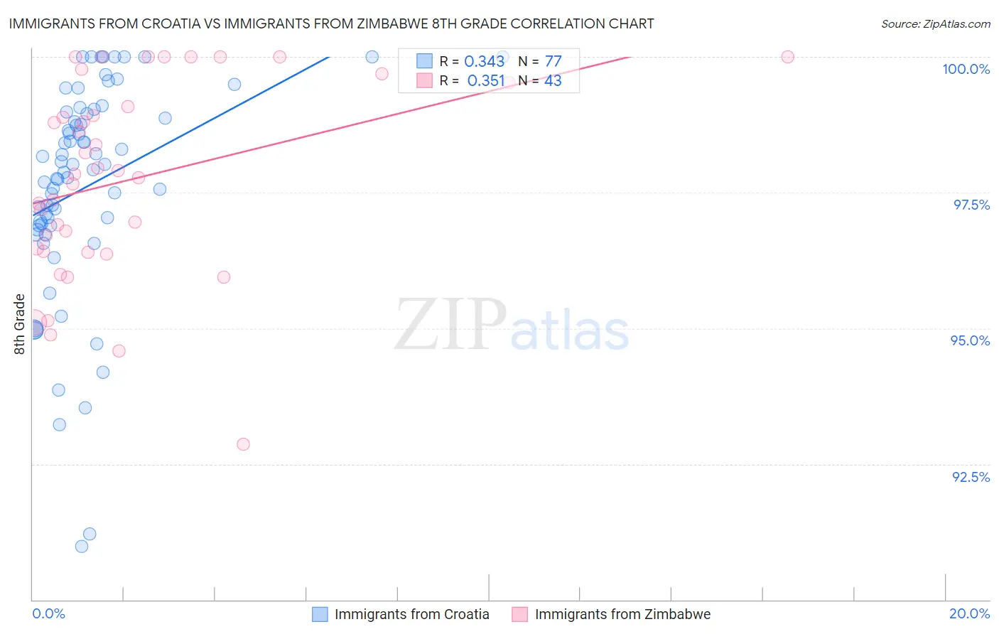 Immigrants from Croatia vs Immigrants from Zimbabwe 8th Grade