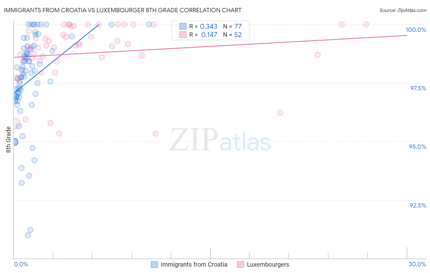 Immigrants from Croatia vs Luxembourger 8th Grade