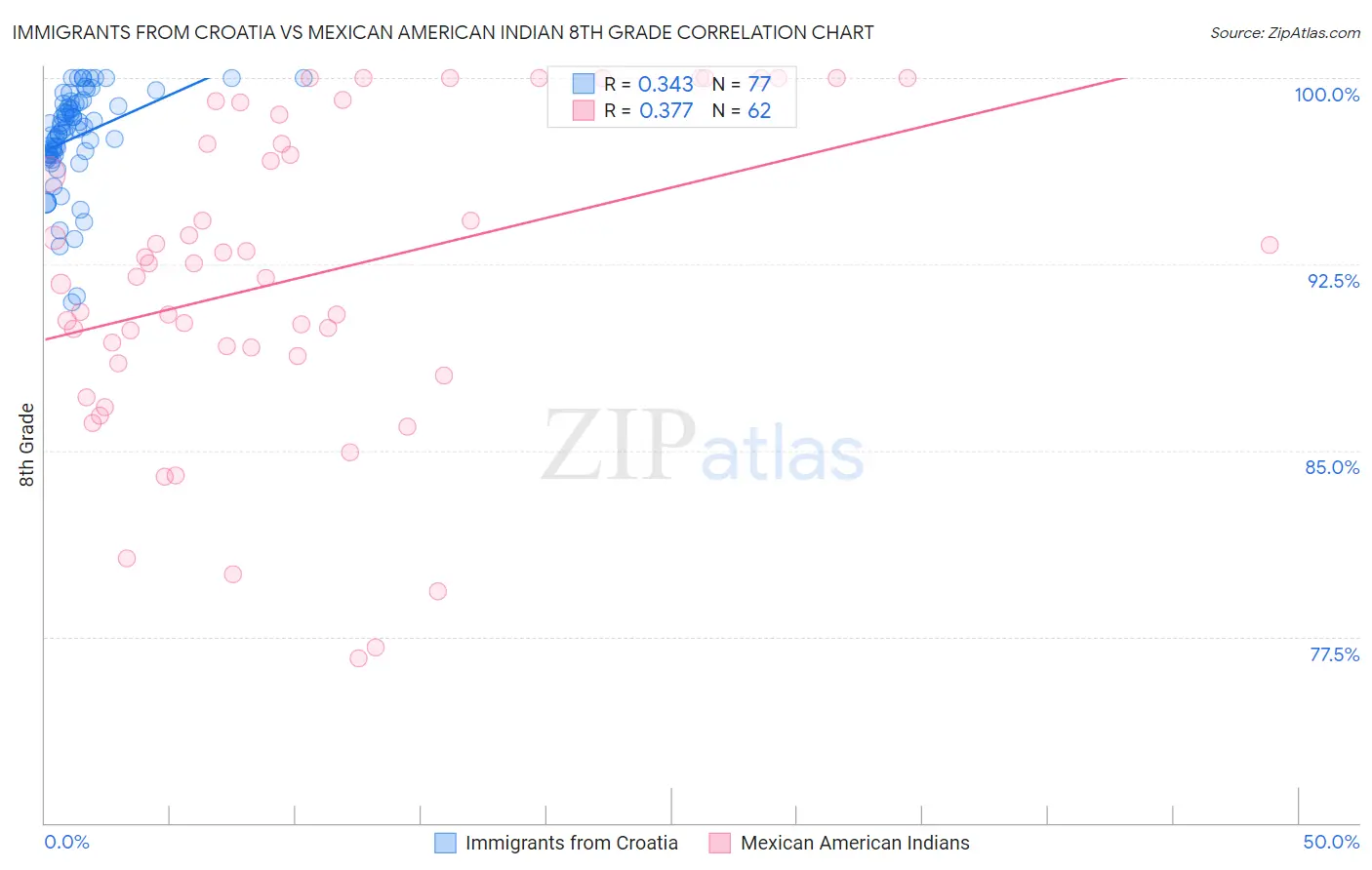 Immigrants from Croatia vs Mexican American Indian 8th Grade