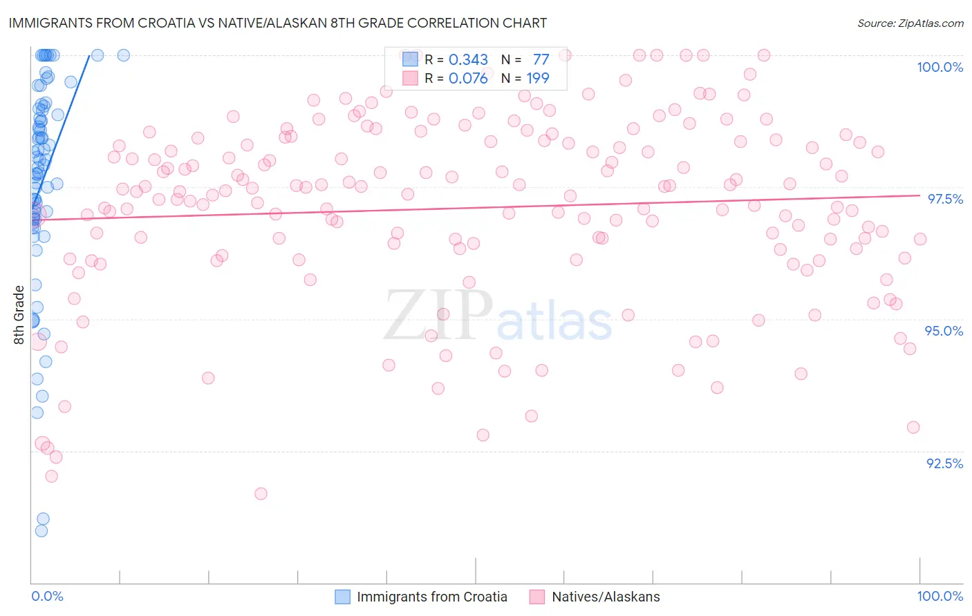 Immigrants from Croatia vs Native/Alaskan 8th Grade