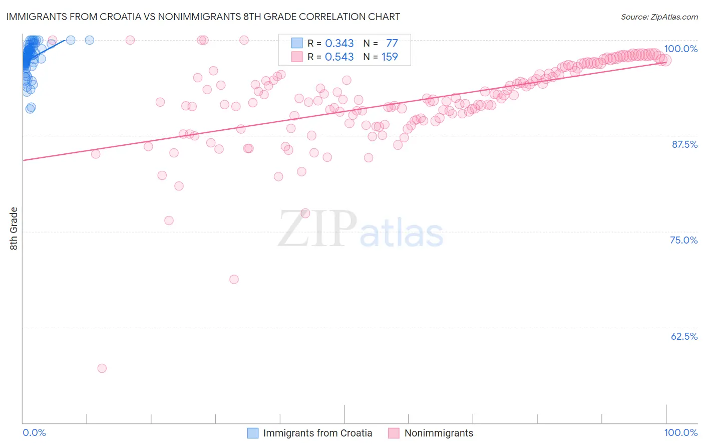 Immigrants from Croatia vs Nonimmigrants 8th Grade