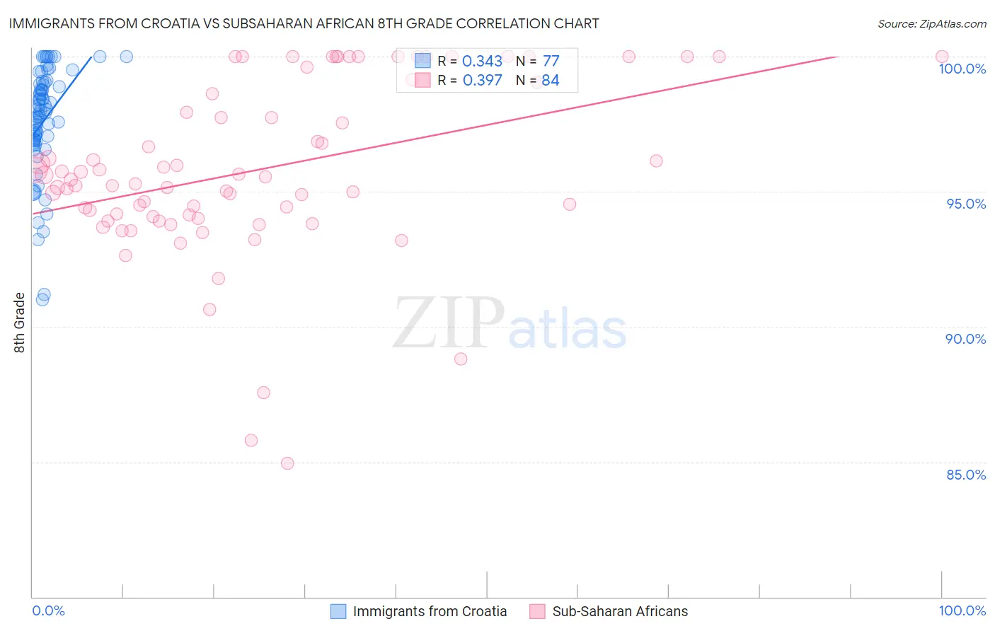 Immigrants from Croatia vs Subsaharan African 8th Grade