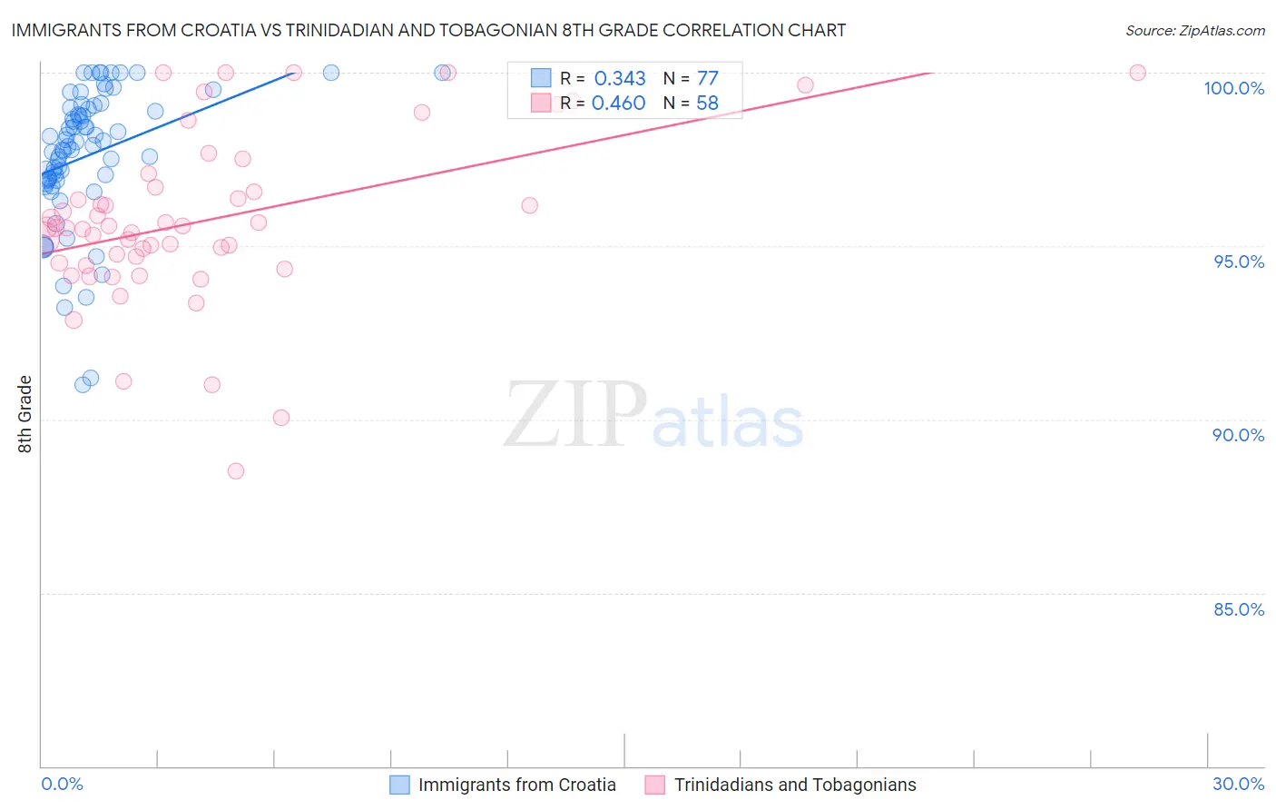 Immigrants from Croatia vs Trinidadian and Tobagonian 8th Grade