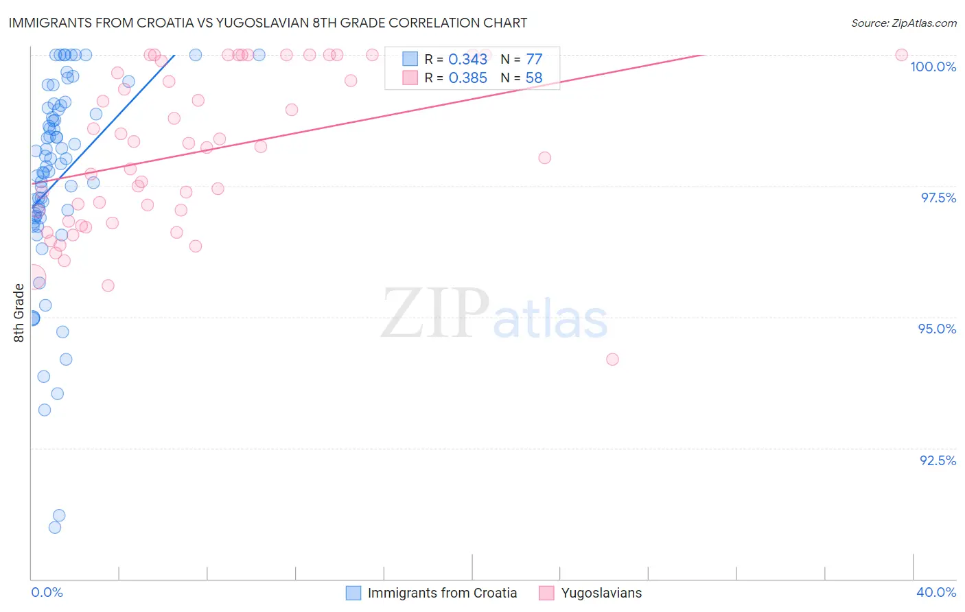 Immigrants from Croatia vs Yugoslavian 8th Grade