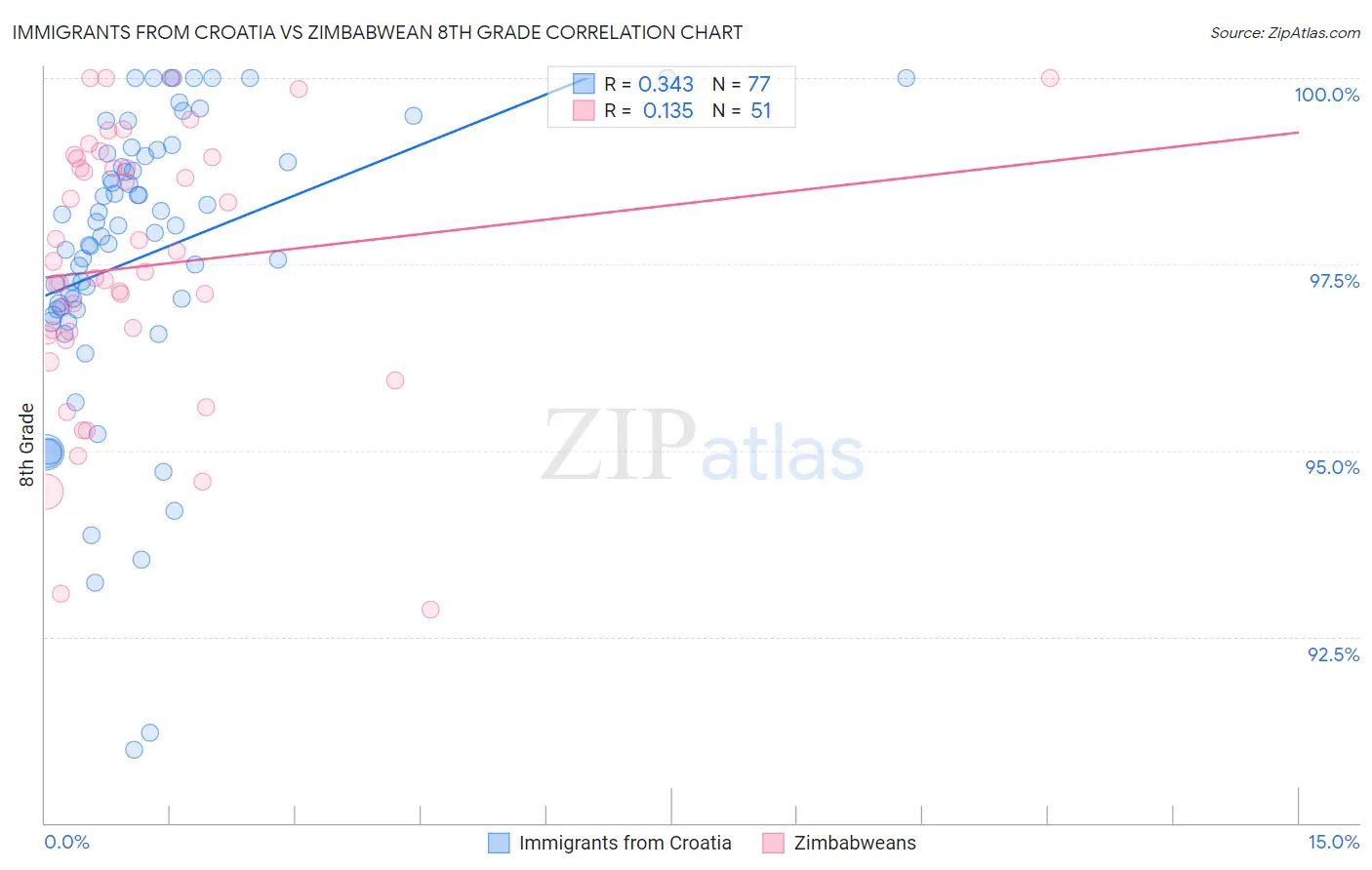 Immigrants from Croatia vs Zimbabwean 8th Grade