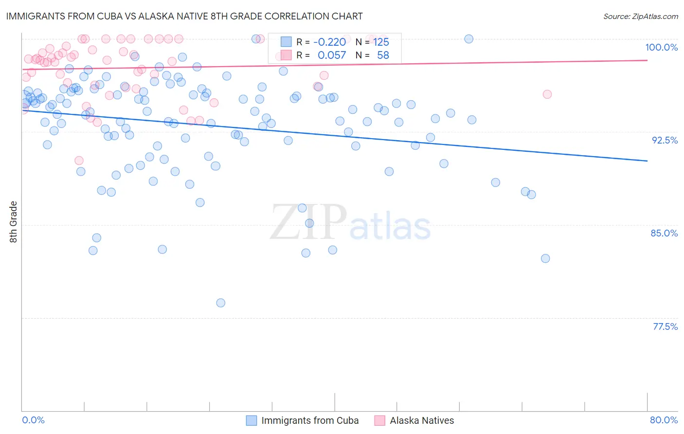 Immigrants from Cuba vs Alaska Native 8th Grade