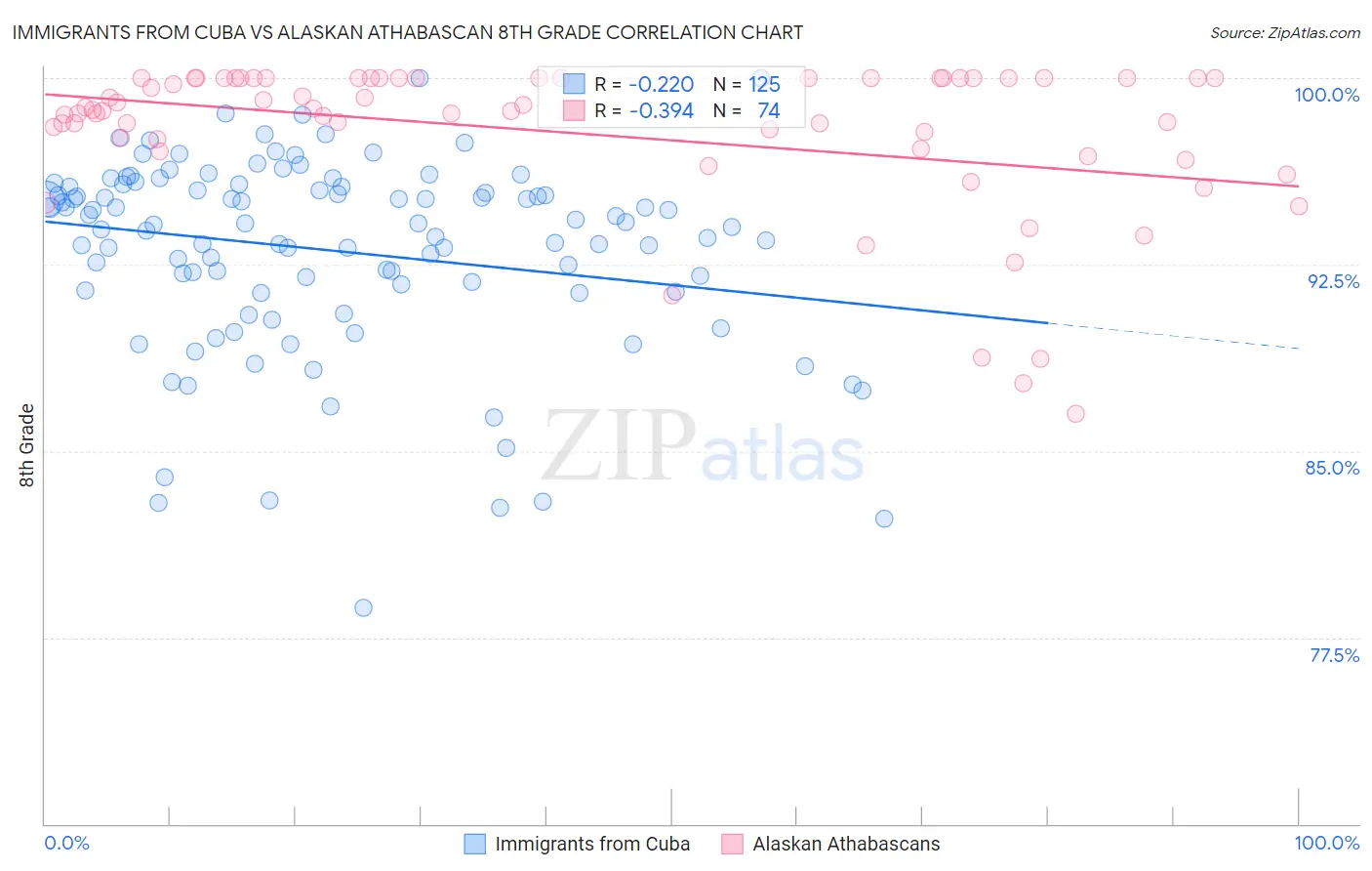 Immigrants from Cuba vs Alaskan Athabascan 8th Grade