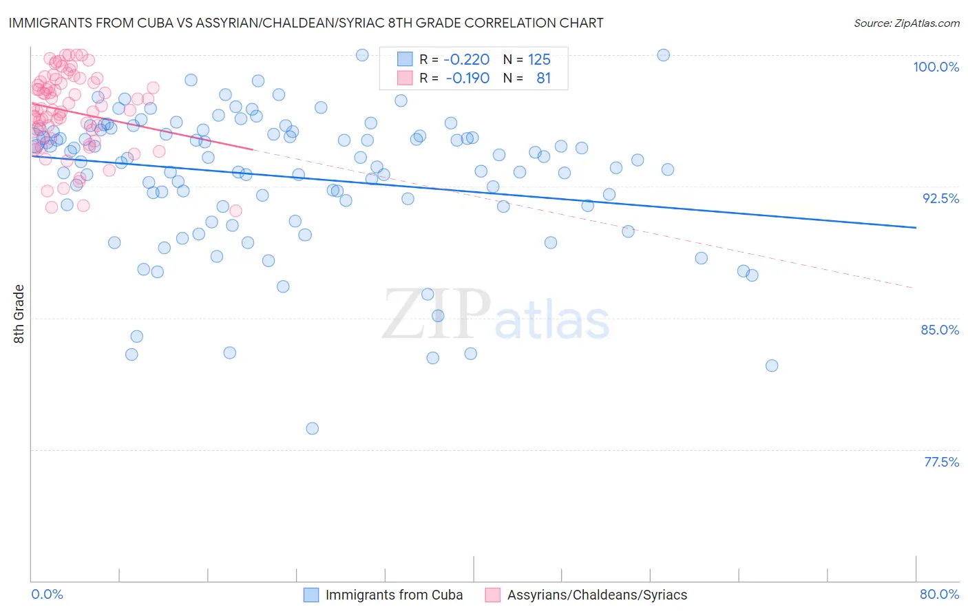 Immigrants from Cuba vs Assyrian/Chaldean/Syriac 8th Grade