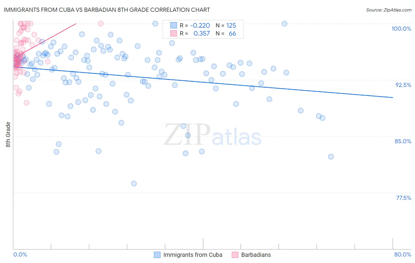 Immigrants from Cuba vs Barbadian 8th Grade