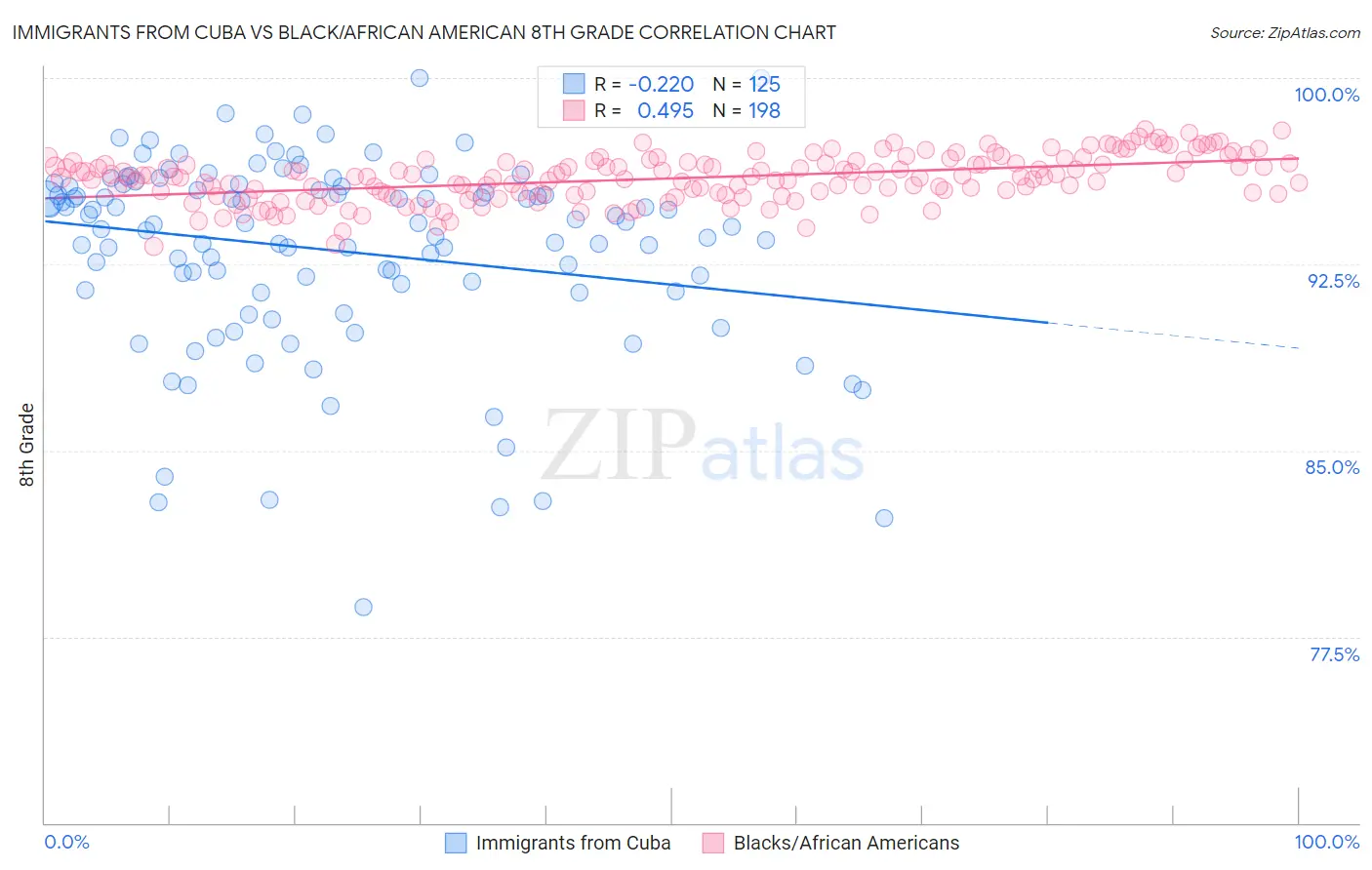 Immigrants from Cuba vs Black/African American 8th Grade