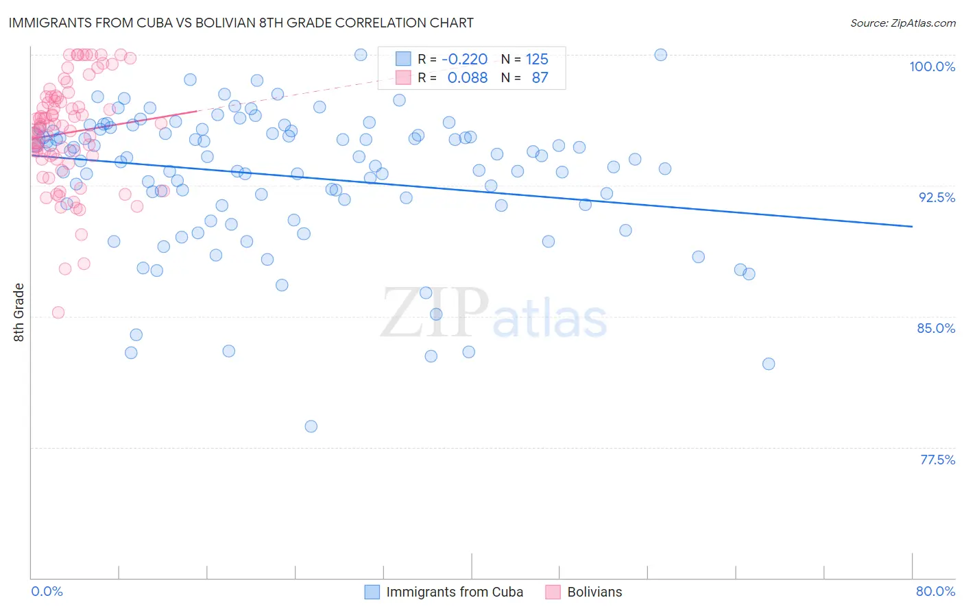 Immigrants from Cuba vs Bolivian 8th Grade