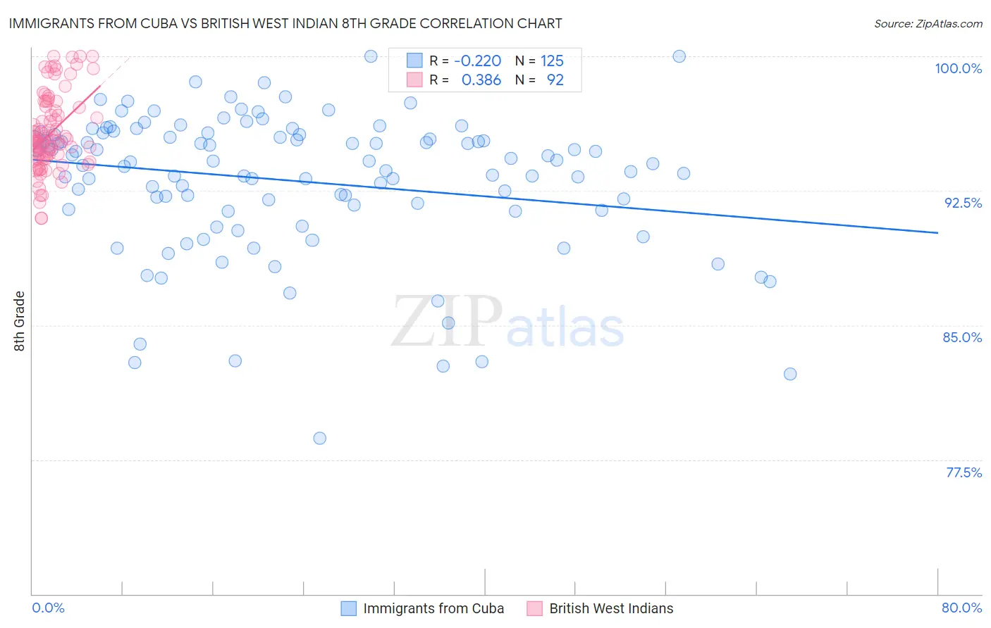 Immigrants from Cuba vs British West Indian 8th Grade