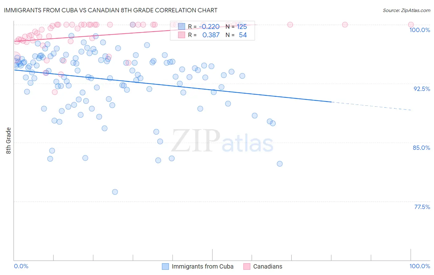 Immigrants from Cuba vs Canadian 8th Grade