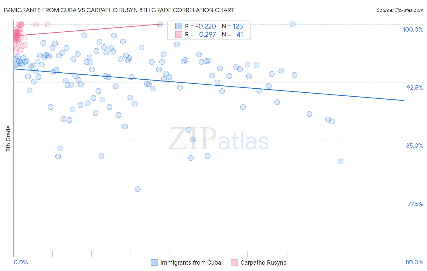 Immigrants from Cuba vs Carpatho Rusyn 8th Grade