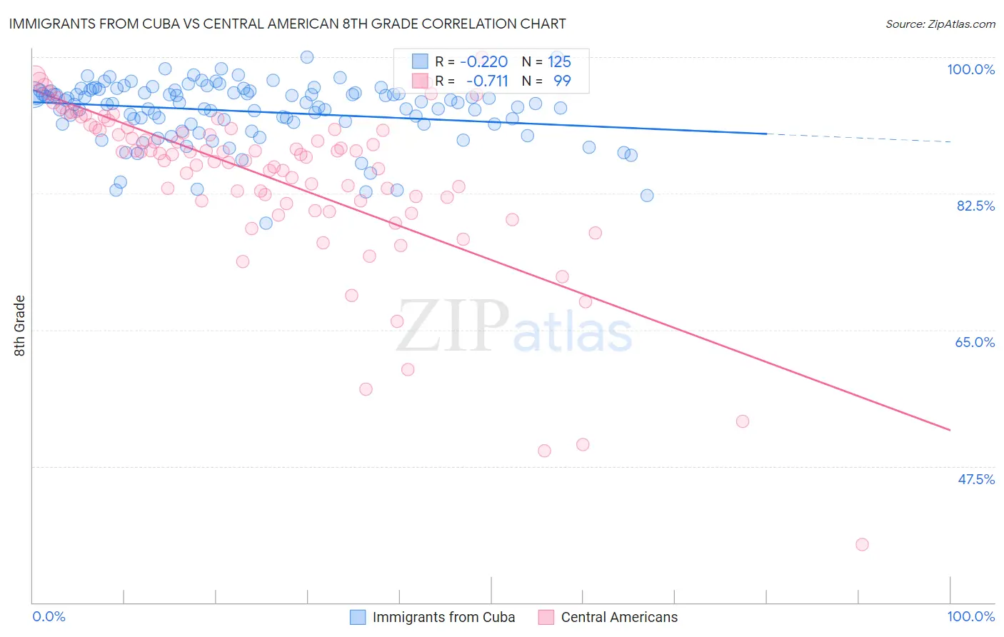Immigrants from Cuba vs Central American 8th Grade