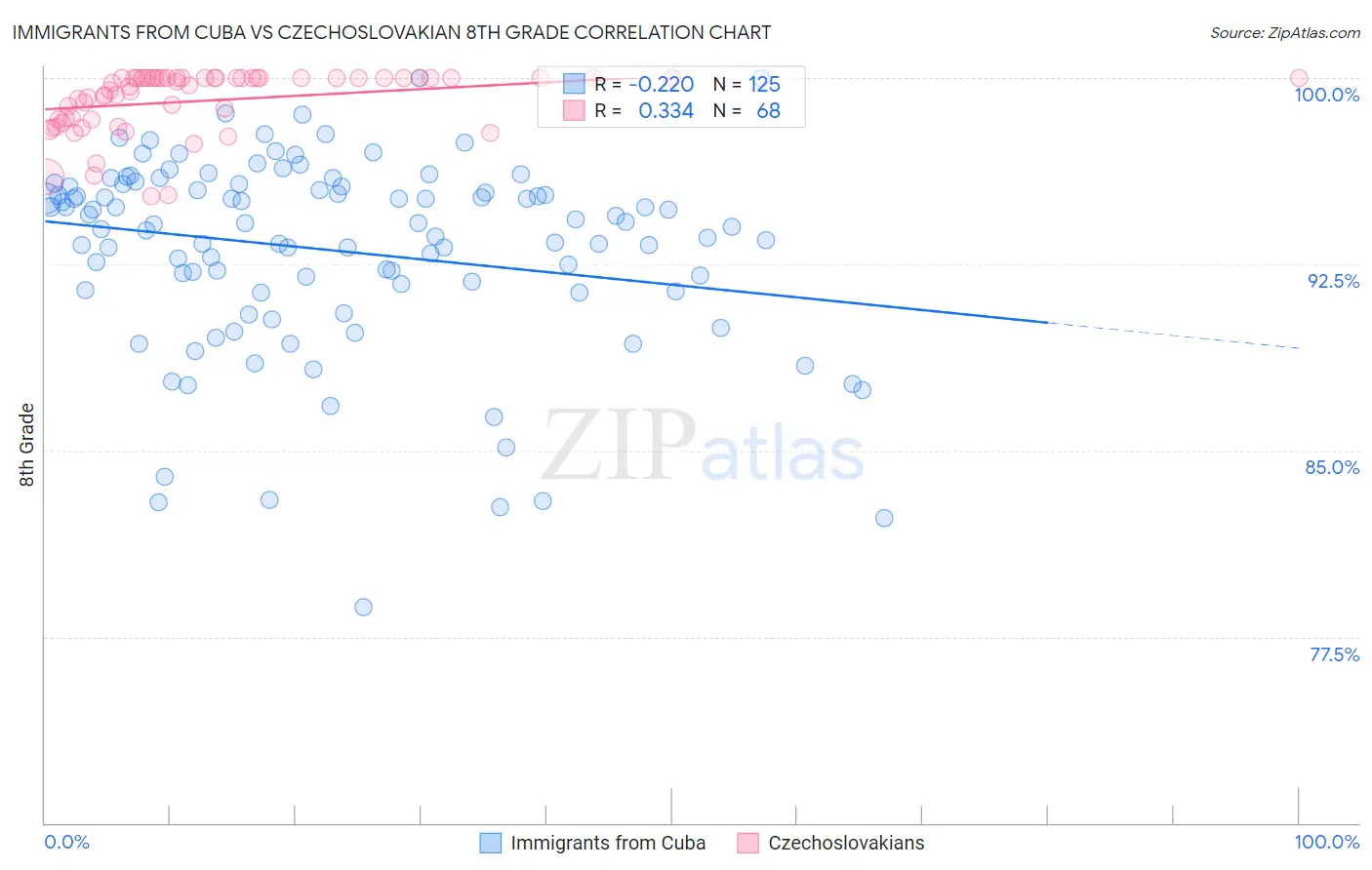 Immigrants from Cuba vs Czechoslovakian 8th Grade