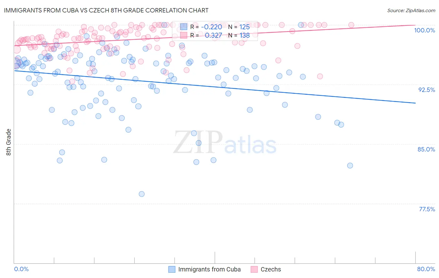 Immigrants from Cuba vs Czech 8th Grade