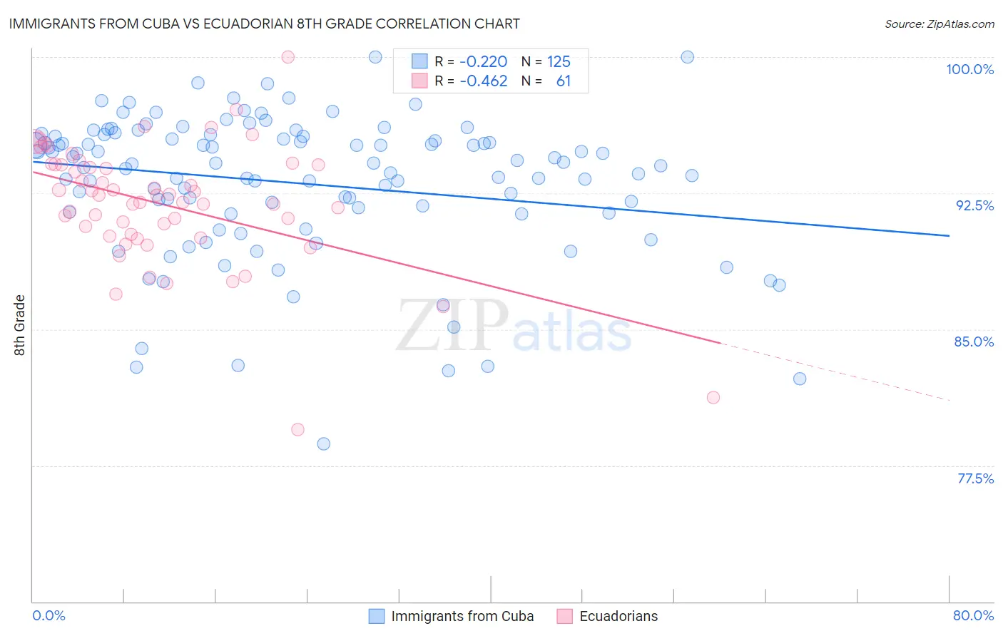 Immigrants from Cuba vs Ecuadorian 8th Grade