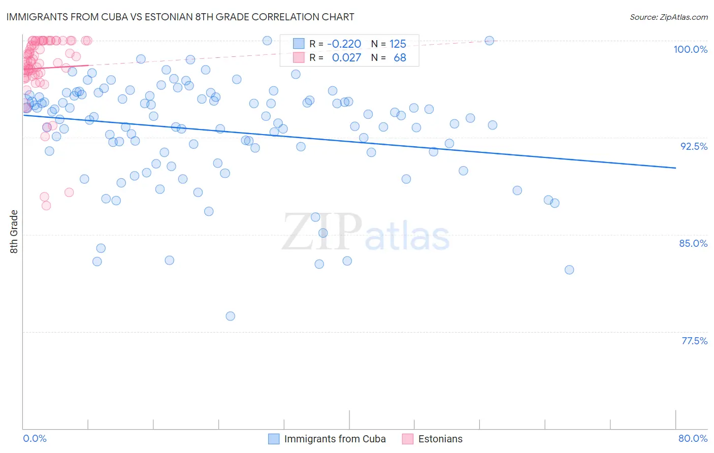 Immigrants from Cuba vs Estonian 8th Grade