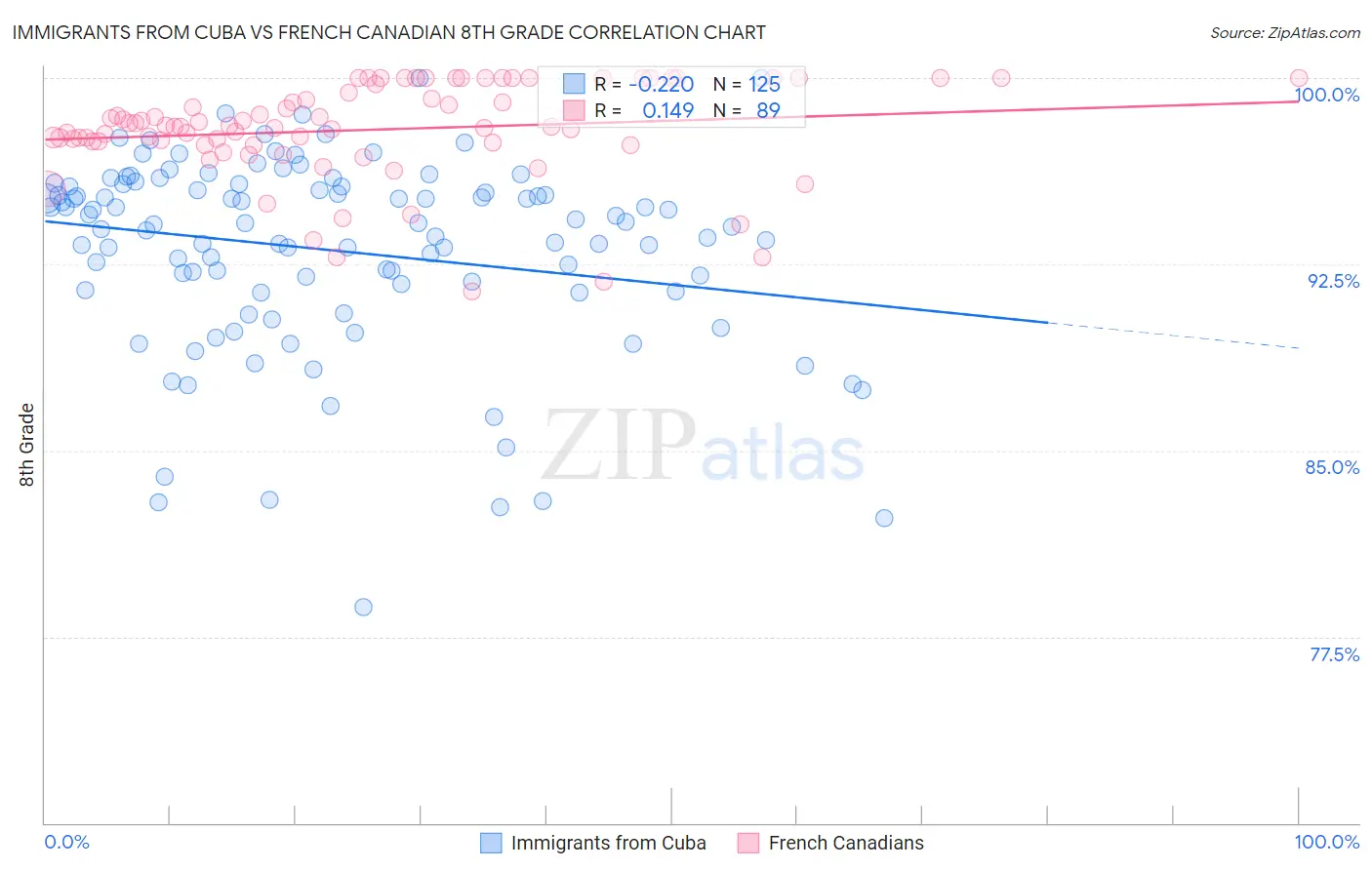 Immigrants from Cuba vs French Canadian 8th Grade