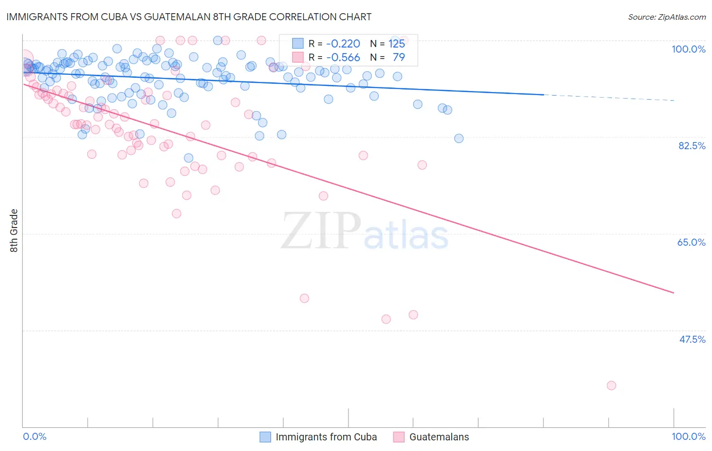 Immigrants from Cuba vs Guatemalan 8th Grade