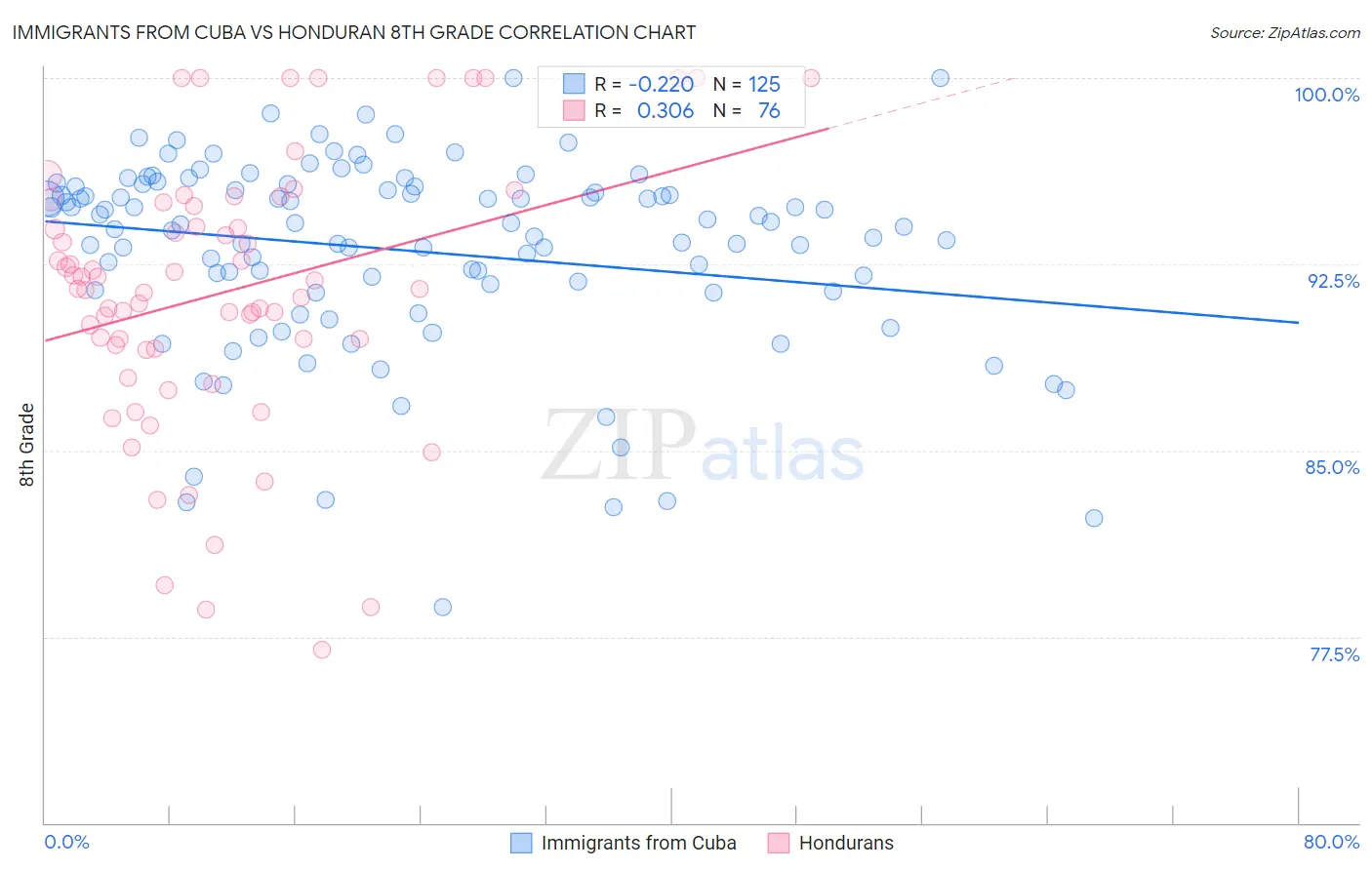 Immigrants from Cuba vs Honduran 8th Grade