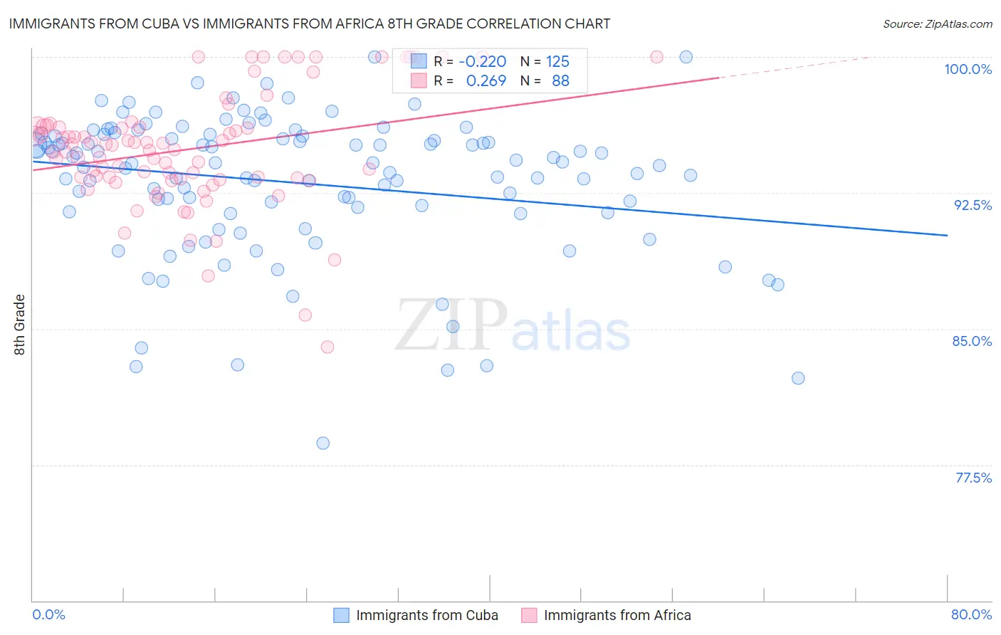Immigrants from Cuba vs Immigrants from Africa 8th Grade