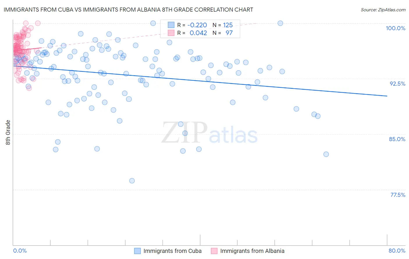 Immigrants from Cuba vs Immigrants from Albania 8th Grade