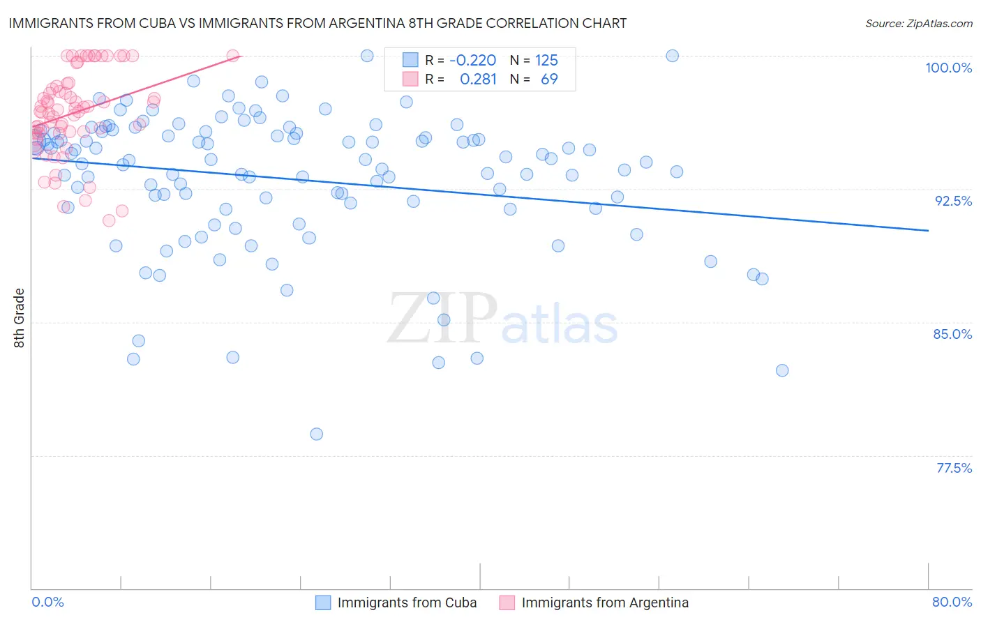Immigrants from Cuba vs Immigrants from Argentina 8th Grade