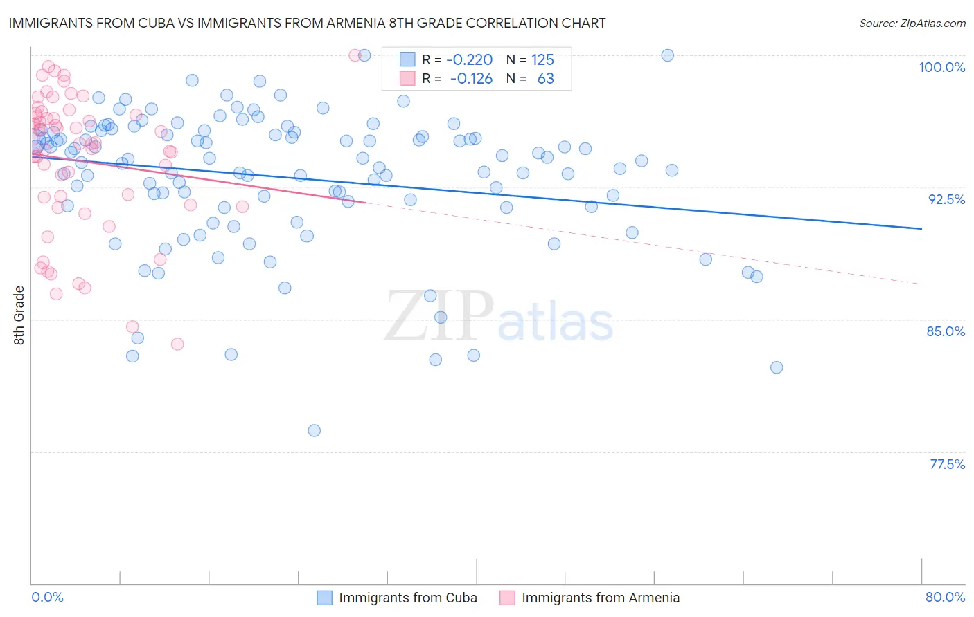 Immigrants from Cuba vs Immigrants from Armenia 8th Grade