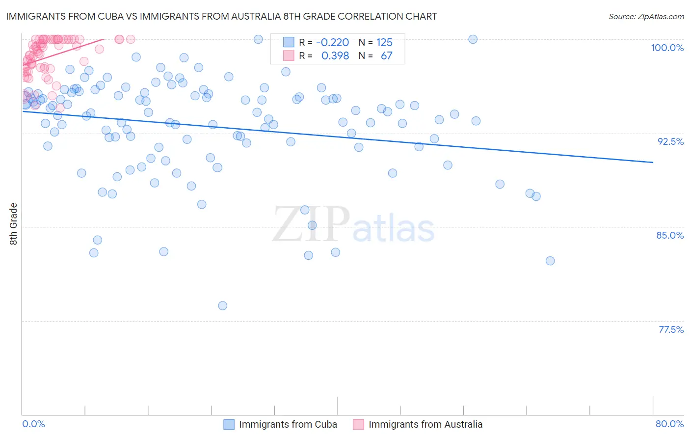 Immigrants from Cuba vs Immigrants from Australia 8th Grade