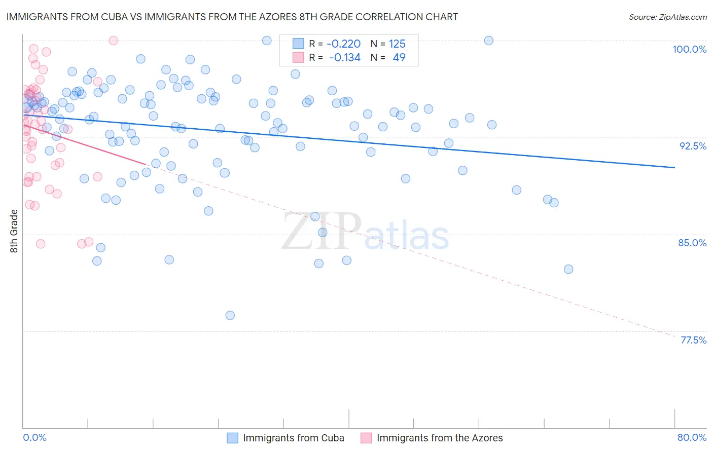 Immigrants from Cuba vs Immigrants from the Azores 8th Grade