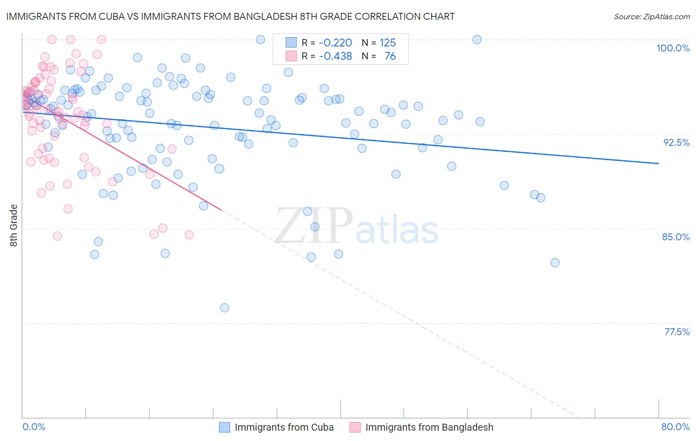 Immigrants from Cuba vs Immigrants from Bangladesh 8th Grade