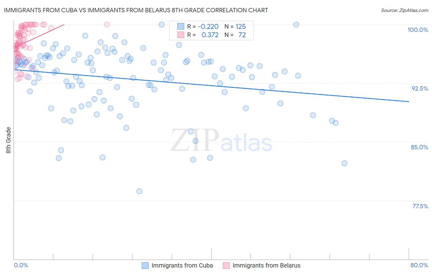 Immigrants from Cuba vs Immigrants from Belarus 8th Grade
