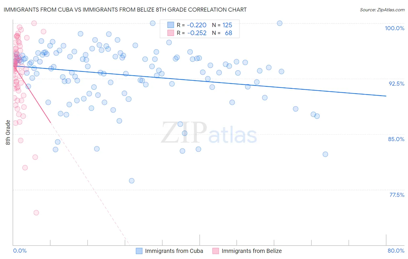 Immigrants from Cuba vs Immigrants from Belize 8th Grade