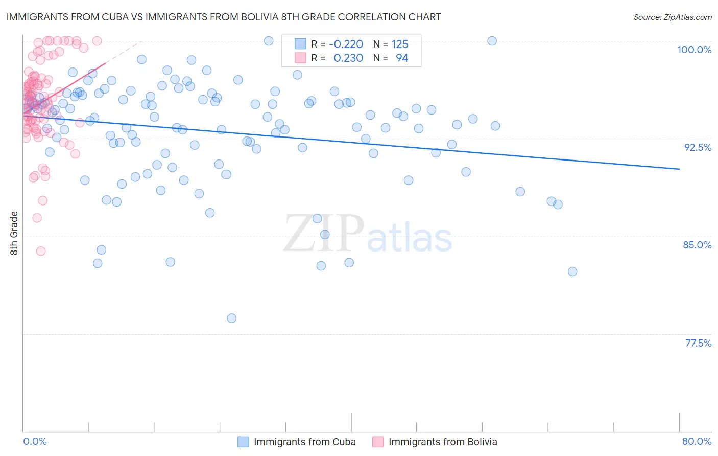 Immigrants from Cuba vs Immigrants from Bolivia 8th Grade