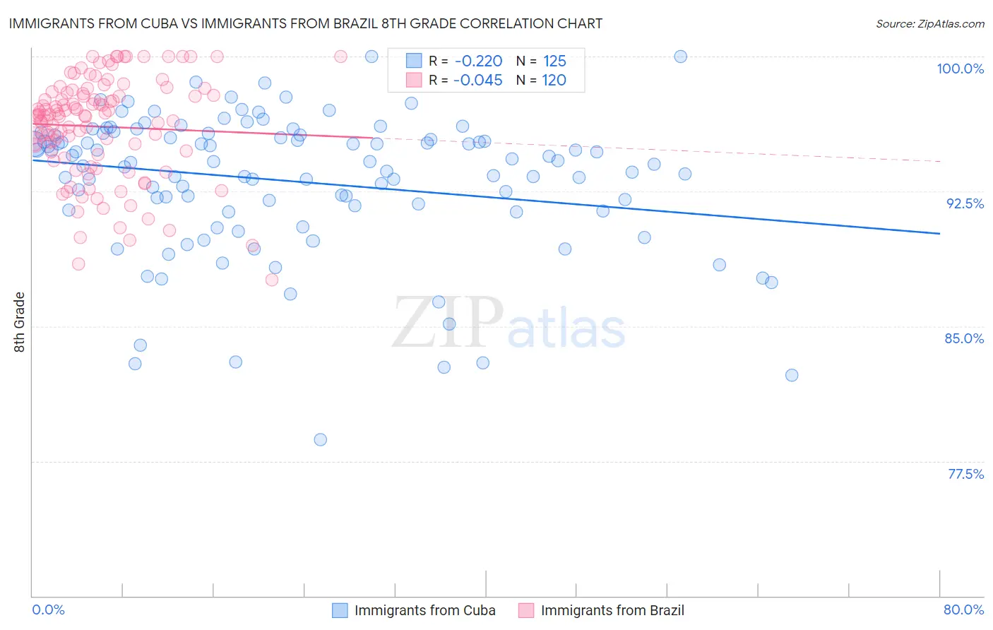 Immigrants from Cuba vs Immigrants from Brazil 8th Grade