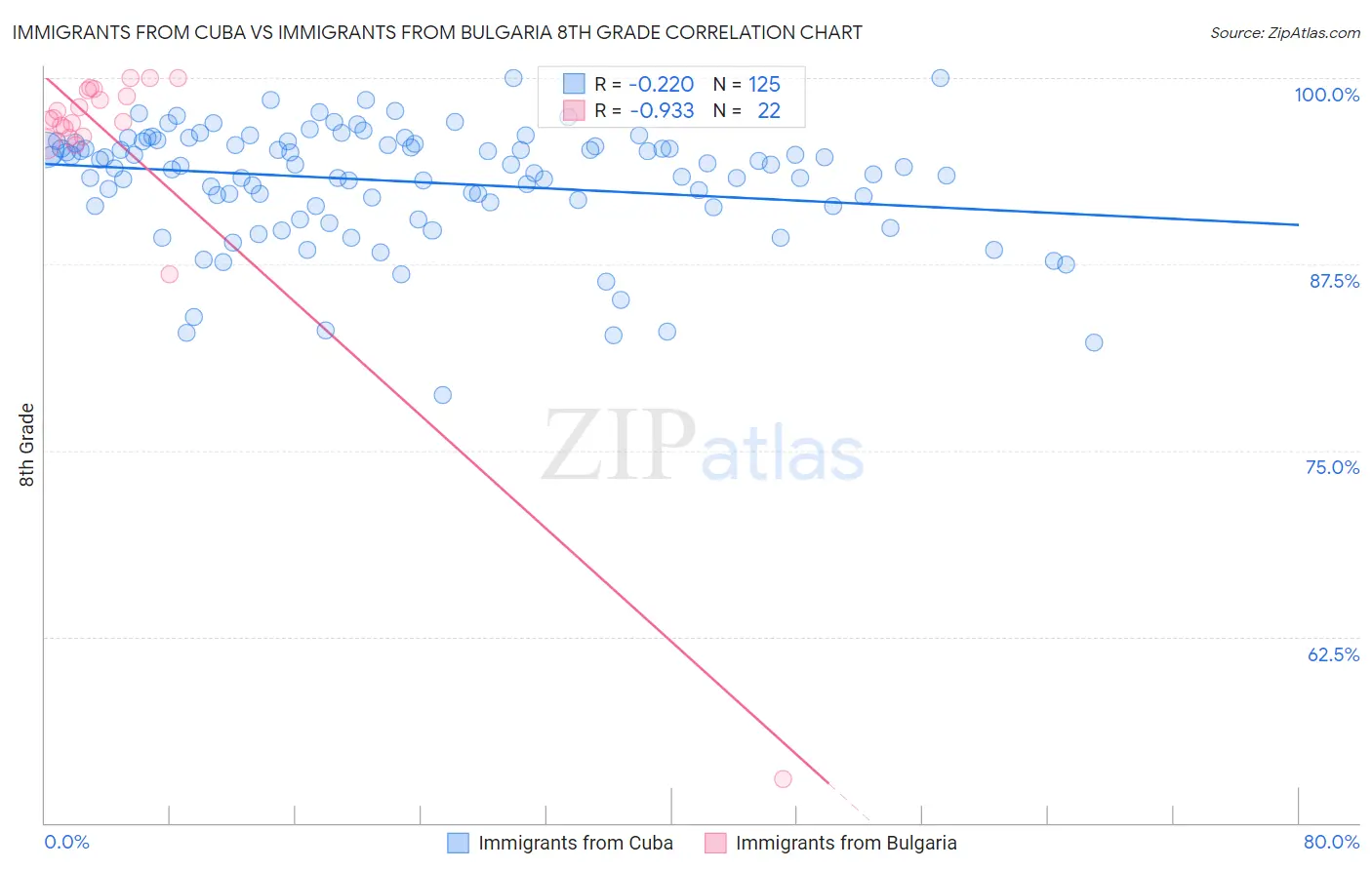 Immigrants from Cuba vs Immigrants from Bulgaria 8th Grade