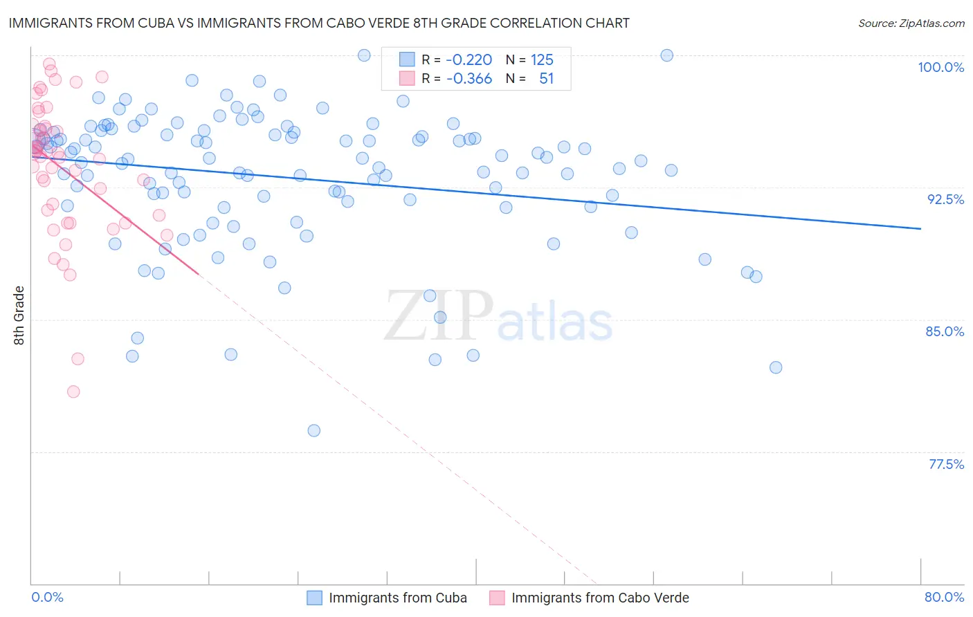 Immigrants from Cuba vs Immigrants from Cabo Verde 8th Grade