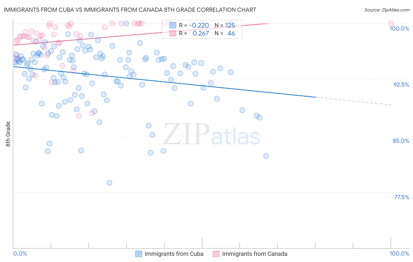 Immigrants from Cuba vs Immigrants from Canada 8th Grade