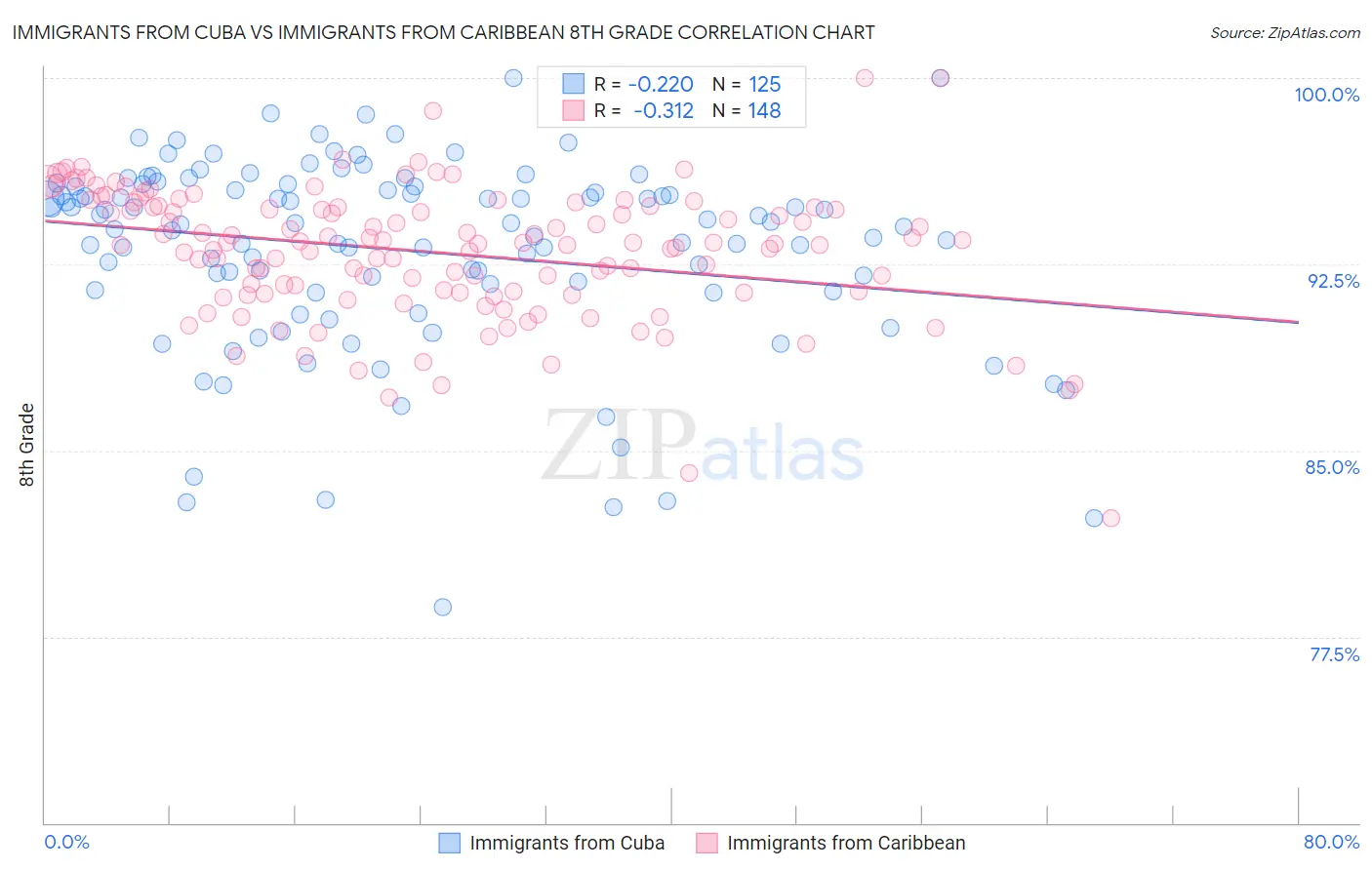Immigrants from Cuba vs Immigrants from Caribbean 8th Grade