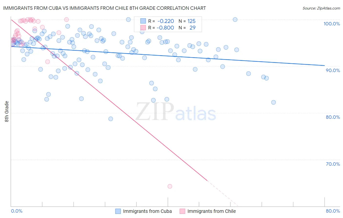 Immigrants from Cuba vs Immigrants from Chile 8th Grade