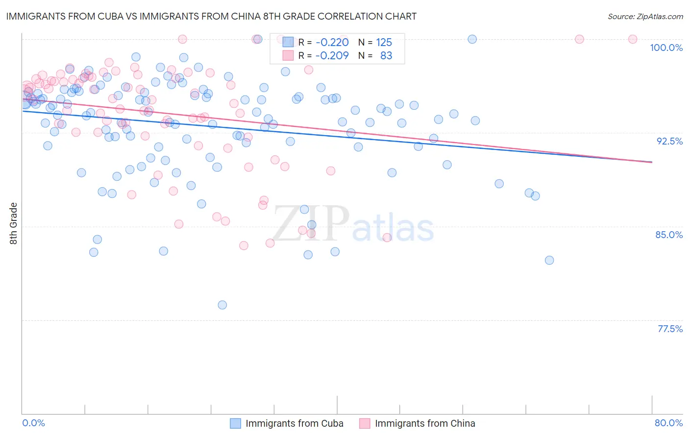 Immigrants from Cuba vs Immigrants from China 8th Grade