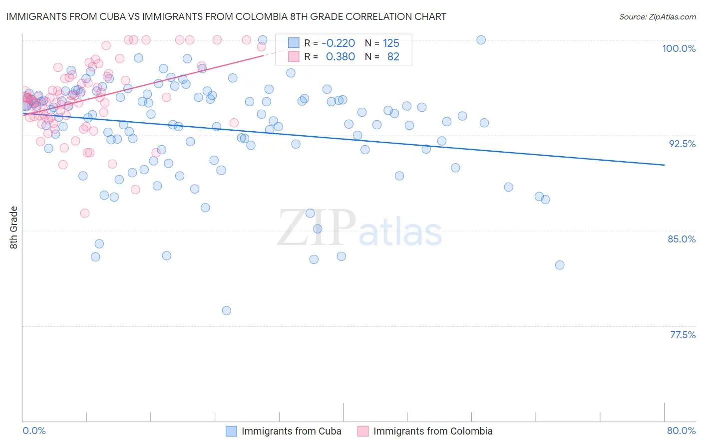Immigrants from Cuba vs Immigrants from Colombia 8th Grade