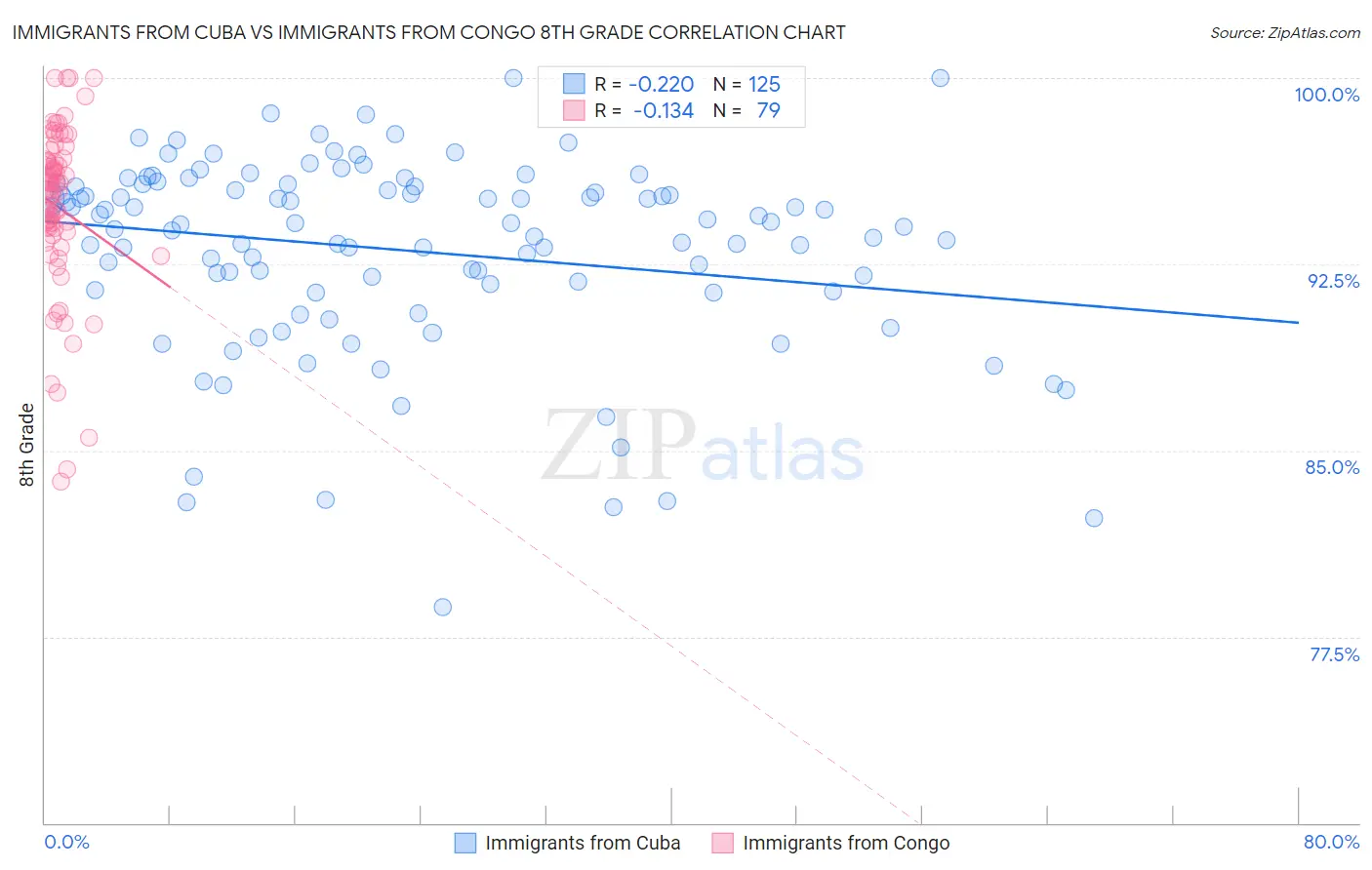 Immigrants from Cuba vs Immigrants from Congo 8th Grade