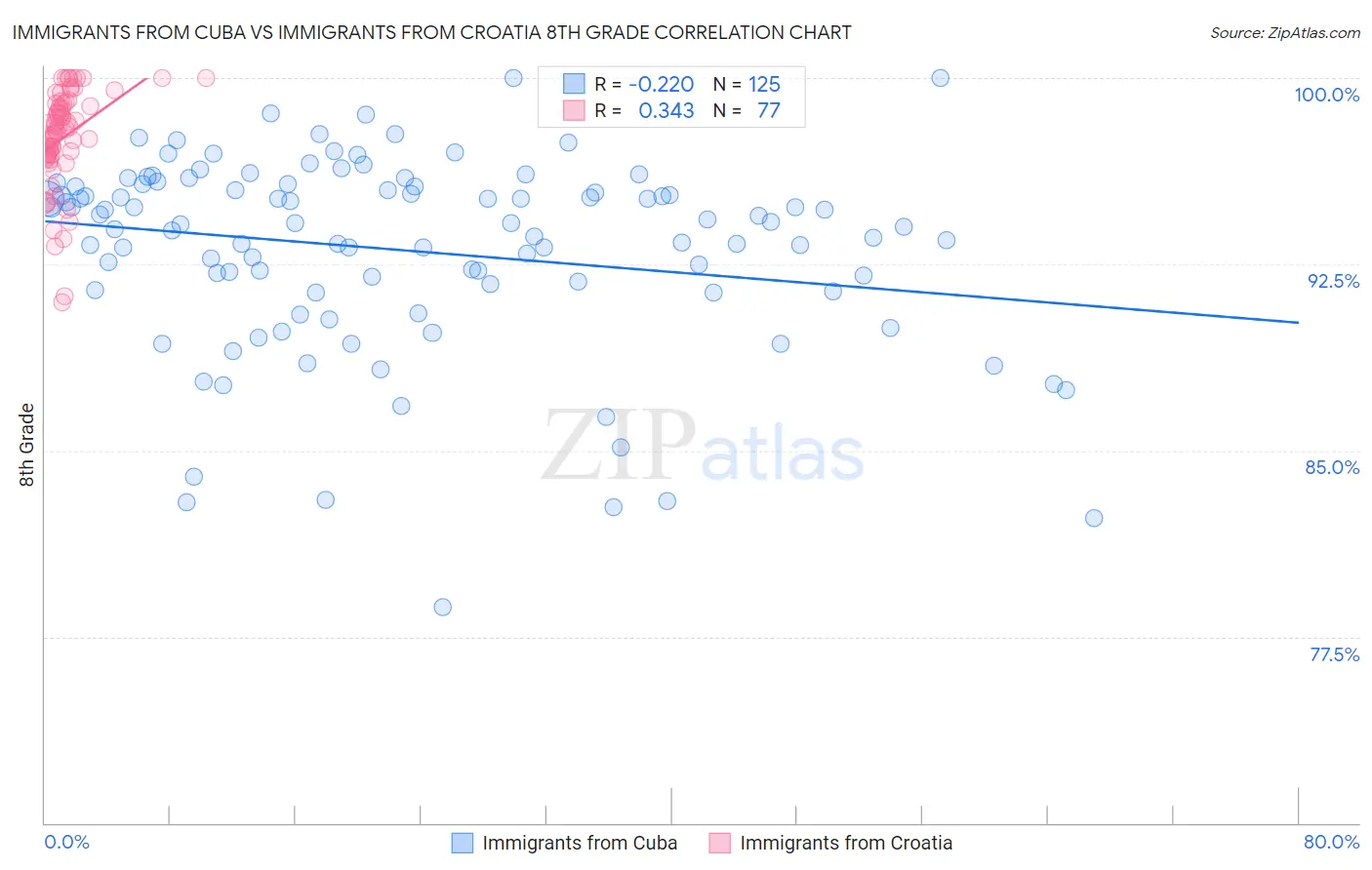 Immigrants from Cuba vs Immigrants from Croatia 8th Grade