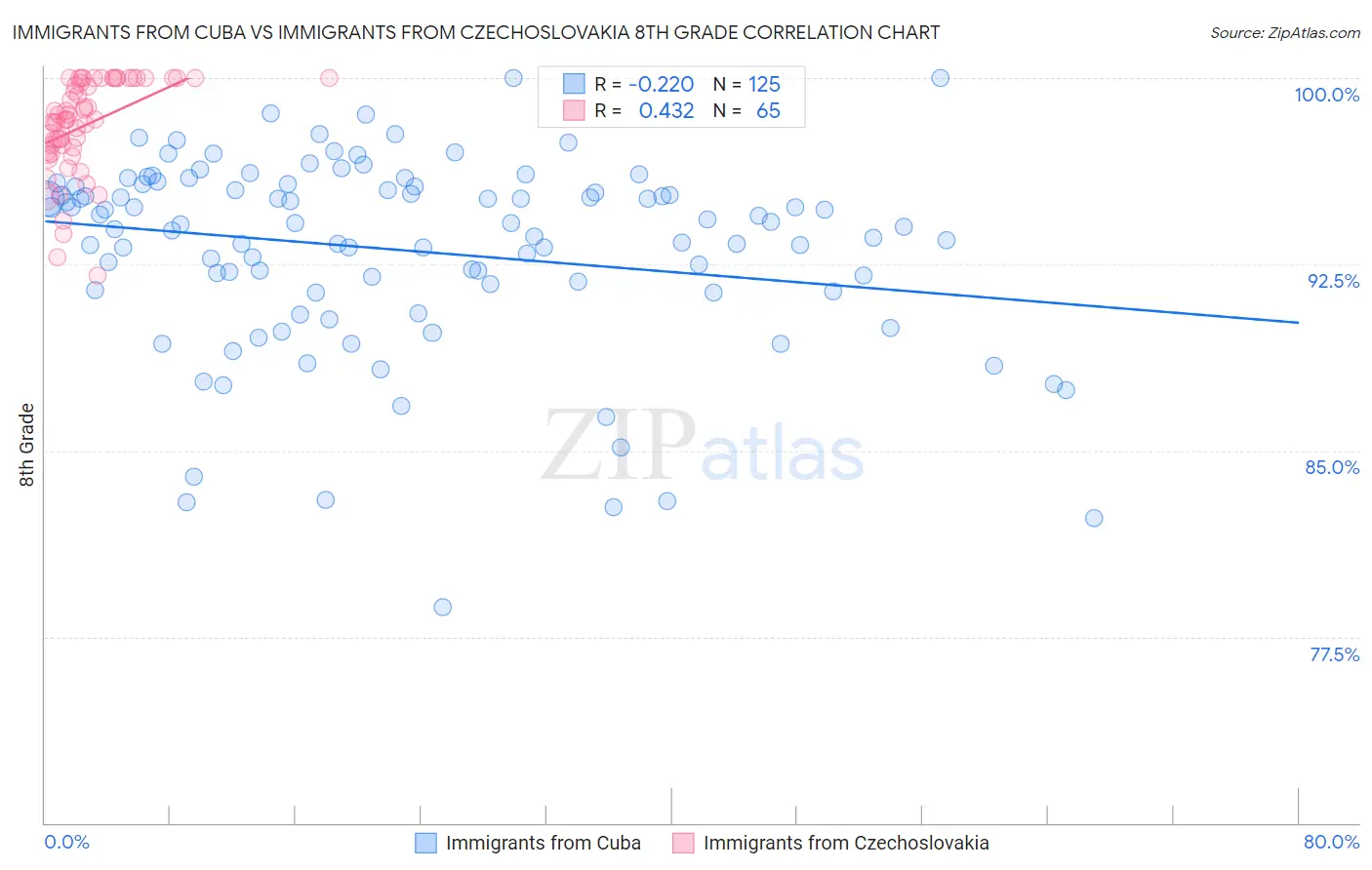 Immigrants from Cuba vs Immigrants from Czechoslovakia 8th Grade