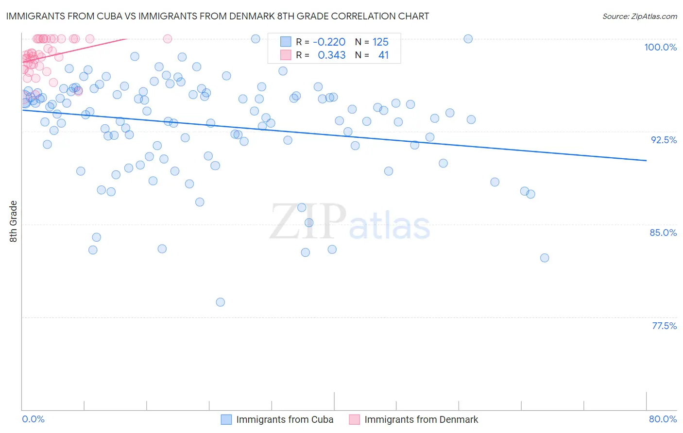 Immigrants from Cuba vs Immigrants from Denmark 8th Grade