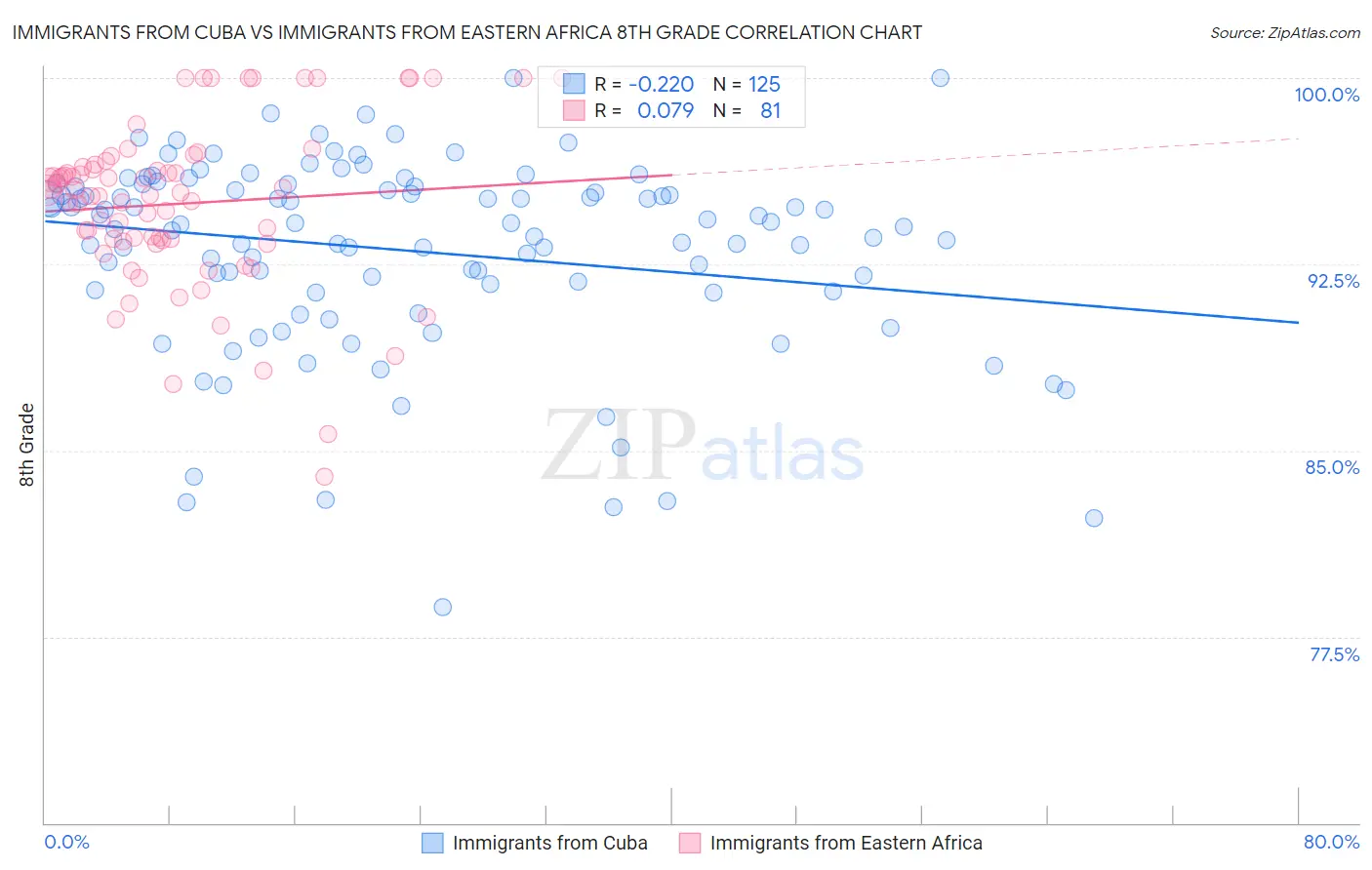 Immigrants from Cuba vs Immigrants from Eastern Africa 8th Grade