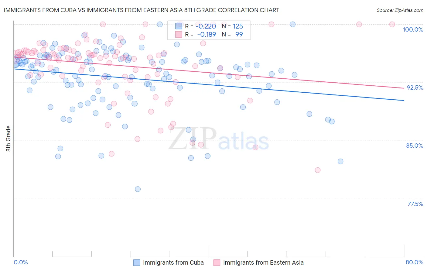 Immigrants from Cuba vs Immigrants from Eastern Asia 8th Grade